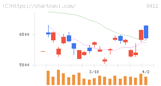 みずほフィナンシャルグループ(8411)の日足チャート