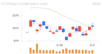 高知銀行(8416)の日足チャート