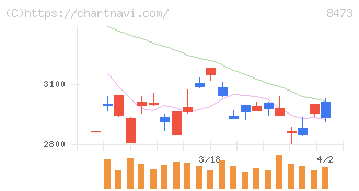 ＳＢＩホールディングス(8473)の日足チャート