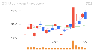 名古屋銀行(8522)の日足チャート