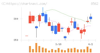 福島銀行(8562)の日足チャート