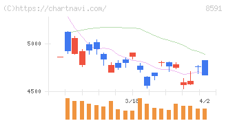 オリックス(8591)の日足チャート
