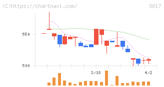 光世証券(8617)の日足チャート