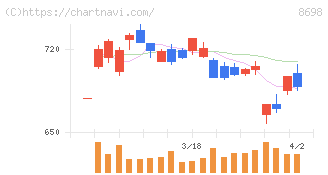 マネックスグループ(8698)の日足チャート