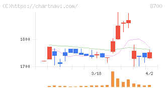 丸八証券(8700)の日足チャート
