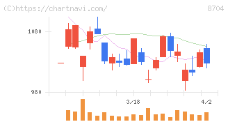 トレイダーズホールディングス(8704)の日足チャート