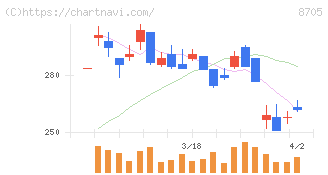 日産証券グループ(8705)の日足チャート