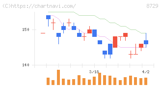 ソニーフィナンシャルグループ(8729)の日足チャート