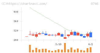 ｕｎｂａｎｋｅｄ(8746)の日足チャート