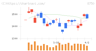 第一生命ホールディングス(8750)の日足チャート