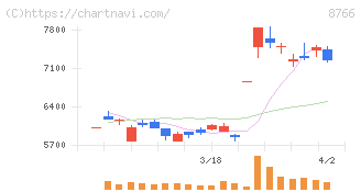 東京海上ホールディングス(8766)の日足チャート