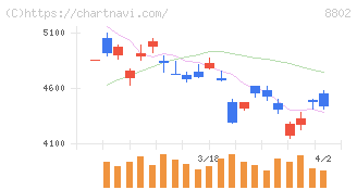 三菱地所(8802)の日足チャート