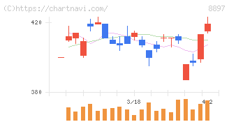 ＭＩＲＡＲＴＨホールディングス(8897)の日足チャート