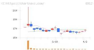 エリアクエスト(8912)の日足チャート