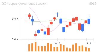 カチタス(8919)の日足チャート