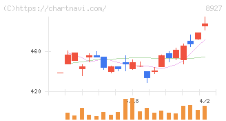 明豊エンタープライズ(8927)の日足チャート