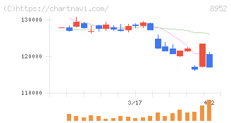 ジャパンリアルエステイト投資法人(8952)の日足チャート