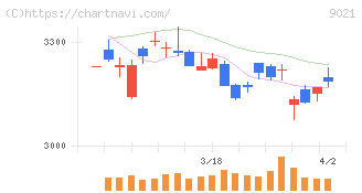 西日本旅客鉄道(9021)の日足チャート