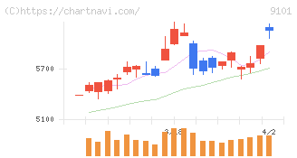 日本郵船(9101)の日足チャート