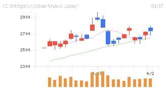 川崎汽船(9107)の日足チャート