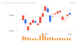 ＮＳユナイテッド海運(9110)の日足チャート