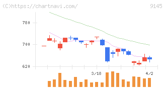 ビーイングホールディングス(9145)の日足チャート