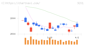 日本航空(9201)の日足チャート