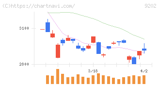 ＡＮＡホールディングス(9202)の日足チャート