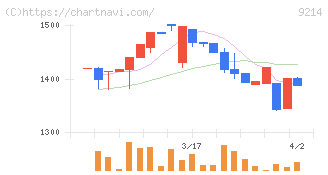 Ｒｅｃｏｖｅｒｙ　Ｉｎｔｅｒｎａｔｉｏｎａｌ(9214)の日足チャート