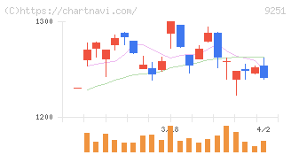 ＡＢ＆Ｃｏｍｐａｎｙ(9251)の日足チャート
