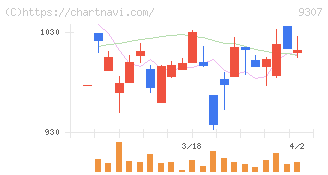 杉村倉庫(9307)の日足チャート