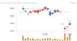 ｉｓｐａｃｅ(9348)の日足チャート