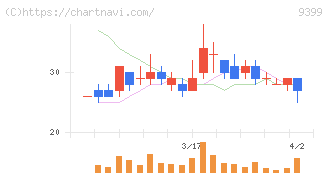 ビート・ホールディングス・リミテッド(9399)の日足チャート