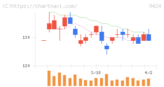 日本通信(9424)の日足チャート