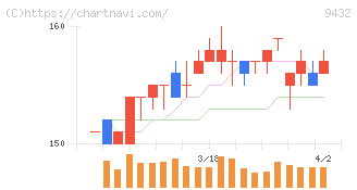 ＮＴＴ(9432)の日足チャート