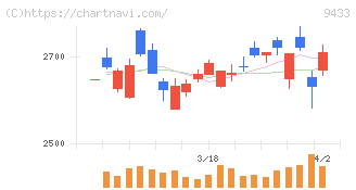 ＫＤＤＩ(9433)の日足チャート