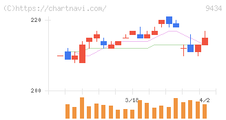 ソフトバンク(9434)の日足チャート