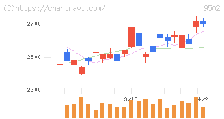中部電力(9502)の日足チャート