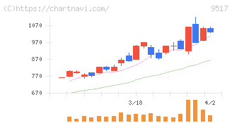 イーレックス(9517)の日足チャート
