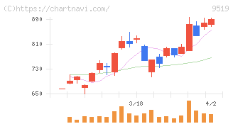 レノバ(9519)の日足チャート