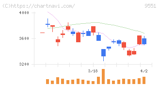メタウォーター(9551)の日足チャート