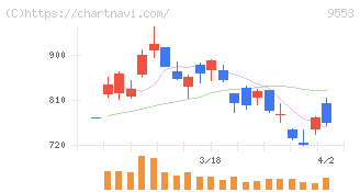 マイクロアド(9553)の日足チャート