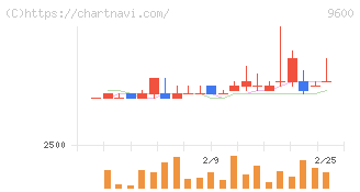 アイネット(9600)の日足チャート