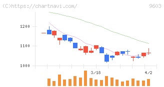 エイチ・アイ・エス(9603)の日足チャート
