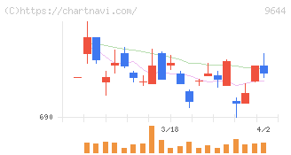 タナベコンサルティンググループ(9644)の日足チャート