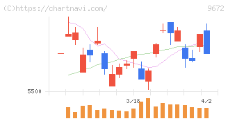 東京都競馬(9672)の日足チャート