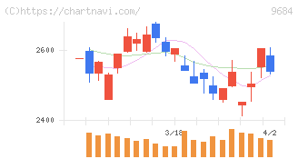 スクウェア・エニックス・ホールディングス(9684)の日足チャート