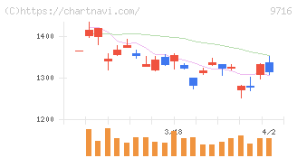 乃村工藝社(9716)の日足チャート