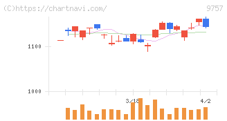 船井総研ホールディングス(9757)の日足チャート