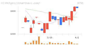 ビケンテクノ(9791)の日足チャート